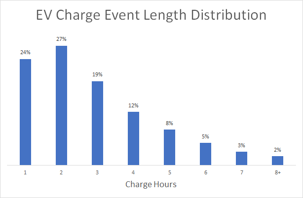 EV Charge Length Distribution
